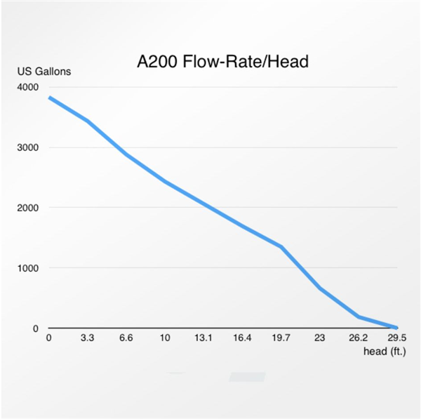 Abyzz 200 3M US DC Pump
