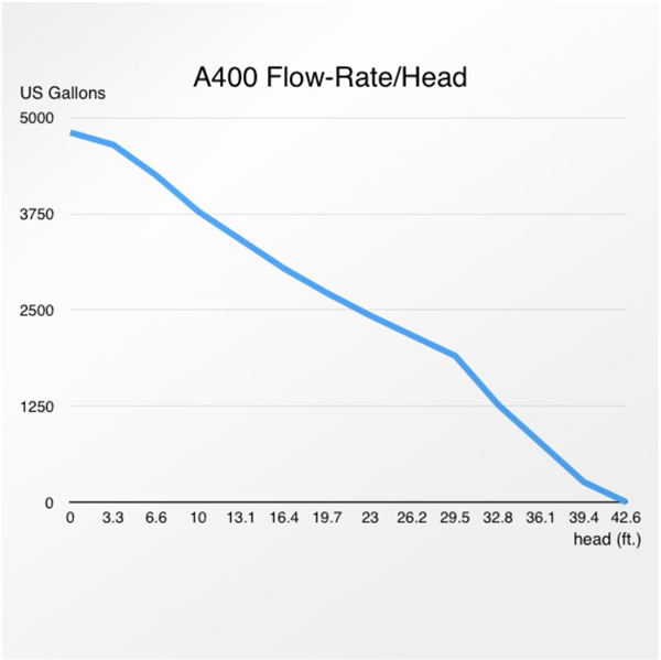 Abyzz 400 3M US DC Pump