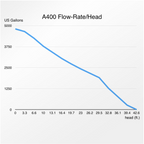 Abyzz 400 3M US DC Pump
