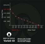 Reef Octopus Varios 10 DC Water Pump