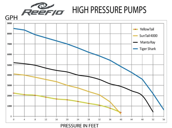 Reeflo Tiger Shark Pump - 8500gph